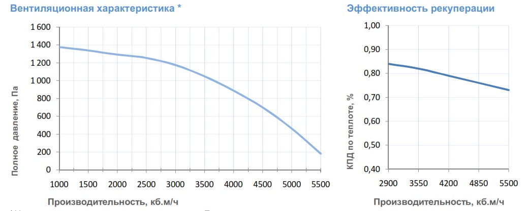 Вентиляционные характеристики 6000 Lux RP F PB